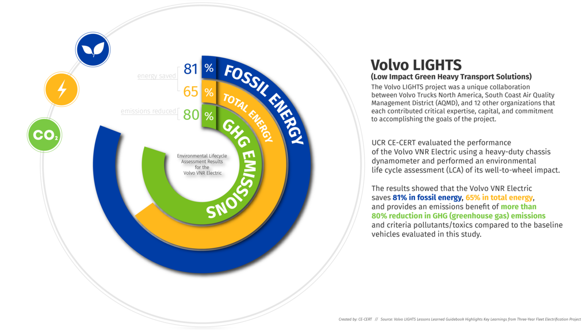 Volvo Lights CE-CERT Contribution