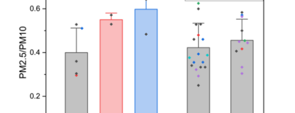 A bar chart comparing PM2.5/PM10 ratios across categories LM, ECE, and NAO. Each category contains subgroups labeled D, HMC, CC (under LM); D (under ECE); and D (under NAO). Bars are gray with colored overlays for HMC (red) and CC (blue). Each bar displays a mean value with vertical error bars showing ±1 standard deviation. Individual data points appear as small colored dots, with outliers marked separately. A legend in the upper right identifies “Mean,” “Mean ± 1 SD,” and “Outliers.” The y-axis ranges from