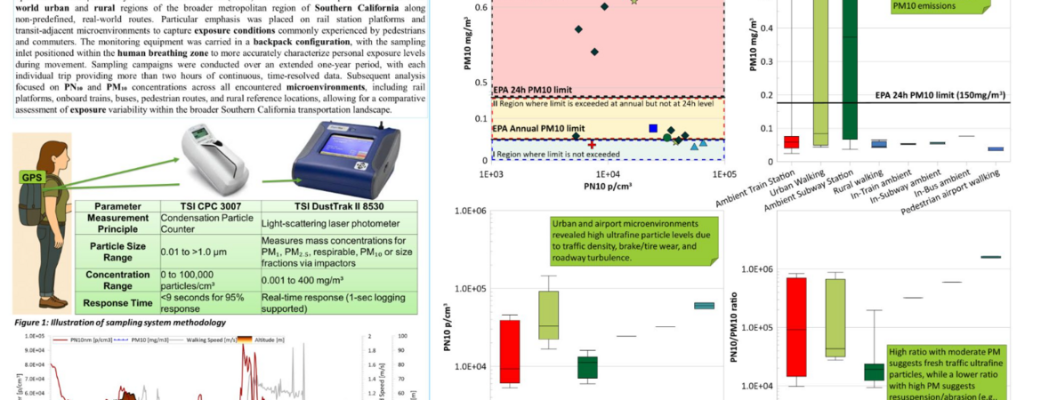 Research poster from UC Riverside CE-CERT on air quality monitoring in urban rail environments, featuring the study objectives, portable sampling methods, monitoring equipment, and graphs comparing ultrafine particle and PM₁₀ concentrations across rail, bus, pedestrian, airport, and rural environments.
