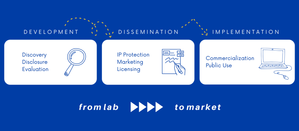 From Lab to Market Graphic 2022