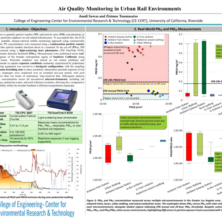Research poster from UC Riverside CE-CERT on air quality monitoring in urban rail environments, featuring the study objectives, portable sampling methods, monitoring equipment, and graphs comparing ultrafine particle and PM₁₀ concentrations across rail, bus, pedestrian, airport, and rural environments.