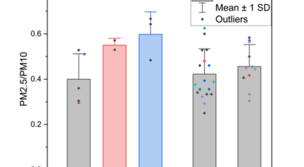 A bar chart comparing PM2.5/PM10 ratios across categories LM, ECE, and NAO. Each category contains subgroups labeled D, HMC, CC (under LM); D (under ECE); and D (under NAO). Bars are gray with colored overlays for HMC (red) and CC (blue). Each bar displays a mean value with vertical error bars showing ±1 standard deviation. Individual data points appear as small colored dots, with outliers marked separately. A legend in the upper right identifies “Mean,” “Mean ± 1 SD,” and “Outliers.” The y-axis ranges from
