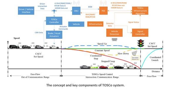 tosco diagram