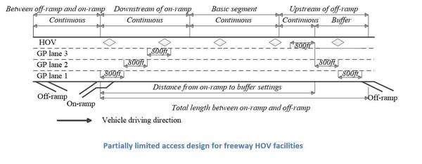 managed lanes diagram