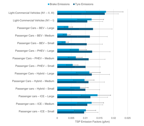 Horizontal bar chart comparing brake and tyre TSP emission factors (g/km) for various vehicle types, including light-commercial vehicles and passenger cars with BEV, PHEV, hybrid, and ICE powertrains in small, medium, and large sizes. Each category has two bars: light blue for brake emissions and dark blue for tyre emissions, with error bars showing uncertainty. Tyre emissions are generally higher than brake emissions across all vehicle types. Light-commercial vehicles show the highest emissions, while BEVs