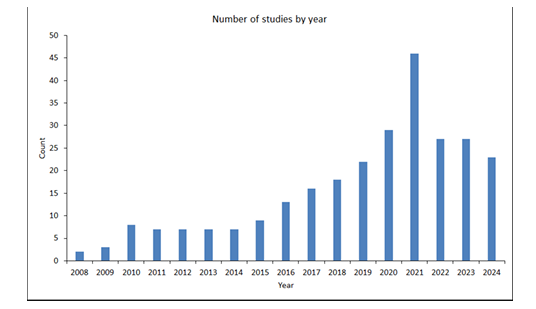Number of studies per year included in the database for emissions factors from tire and brake wear for light-duty vehicles.