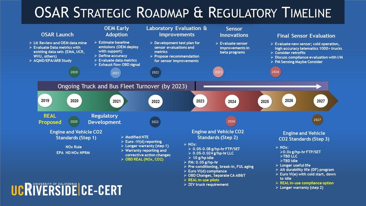 OSAR Consortia Timeline 