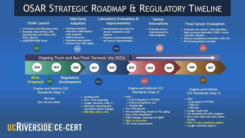 OSAR Timeline 